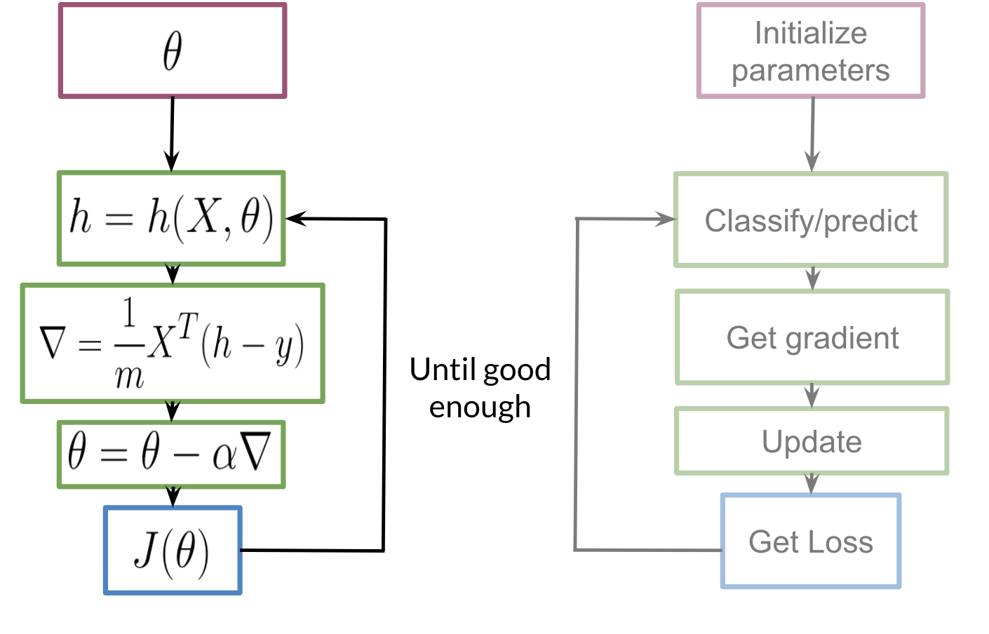 Gradient descent