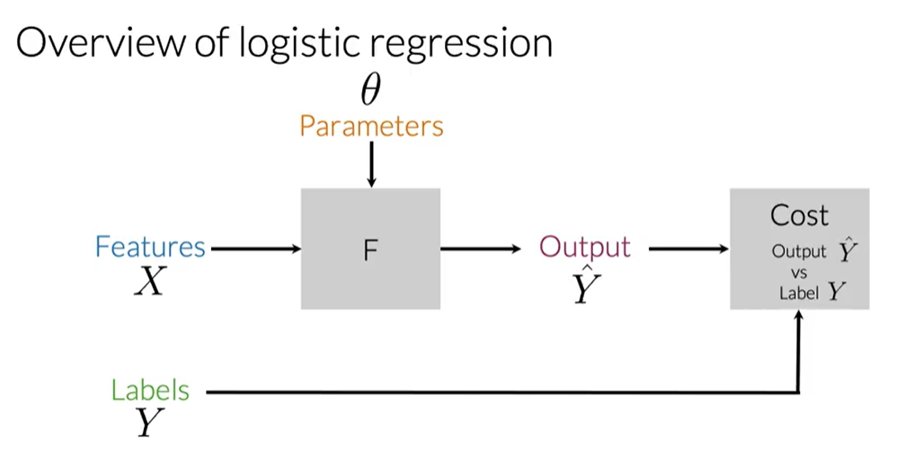 Overview of Logistic Regression