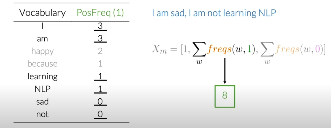 Positive Frequency Sum