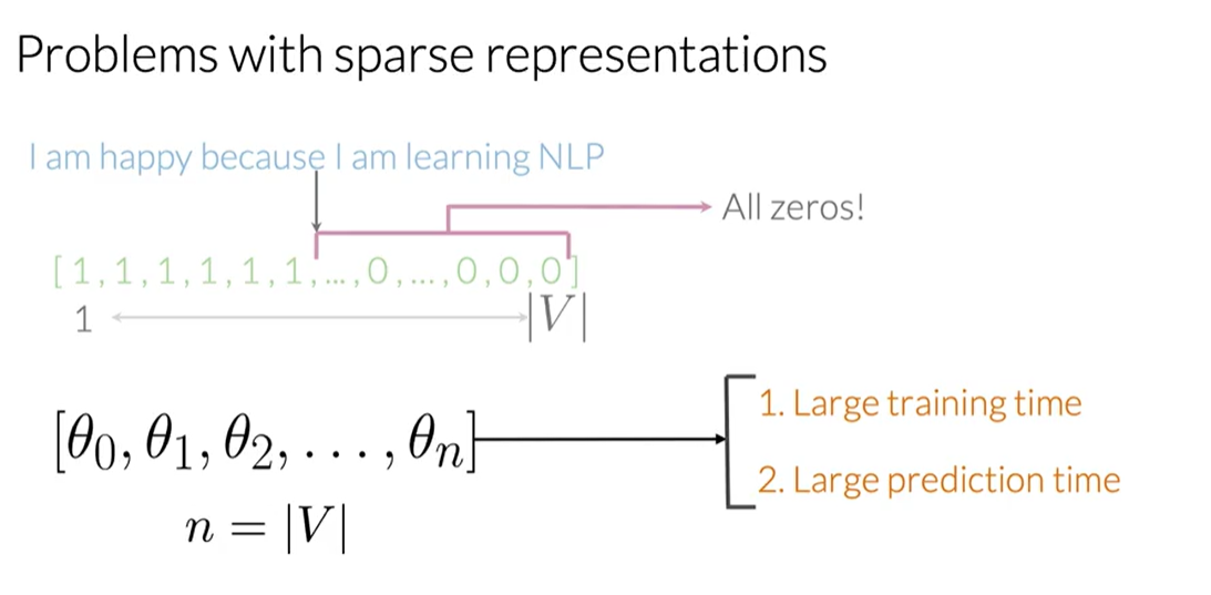 Problem with sparse representation