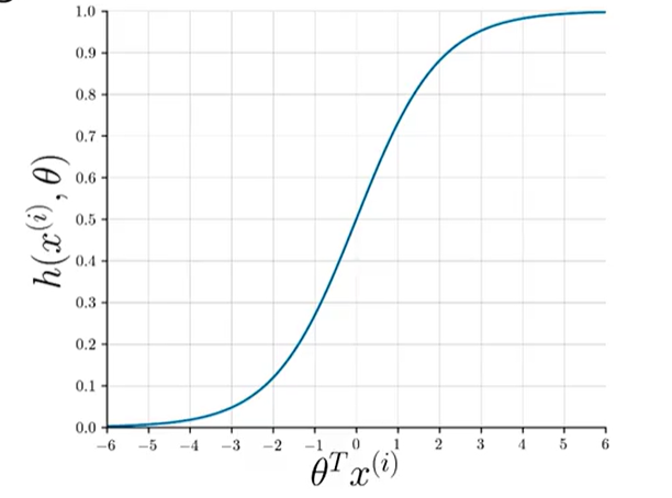 Sigmoid function plot