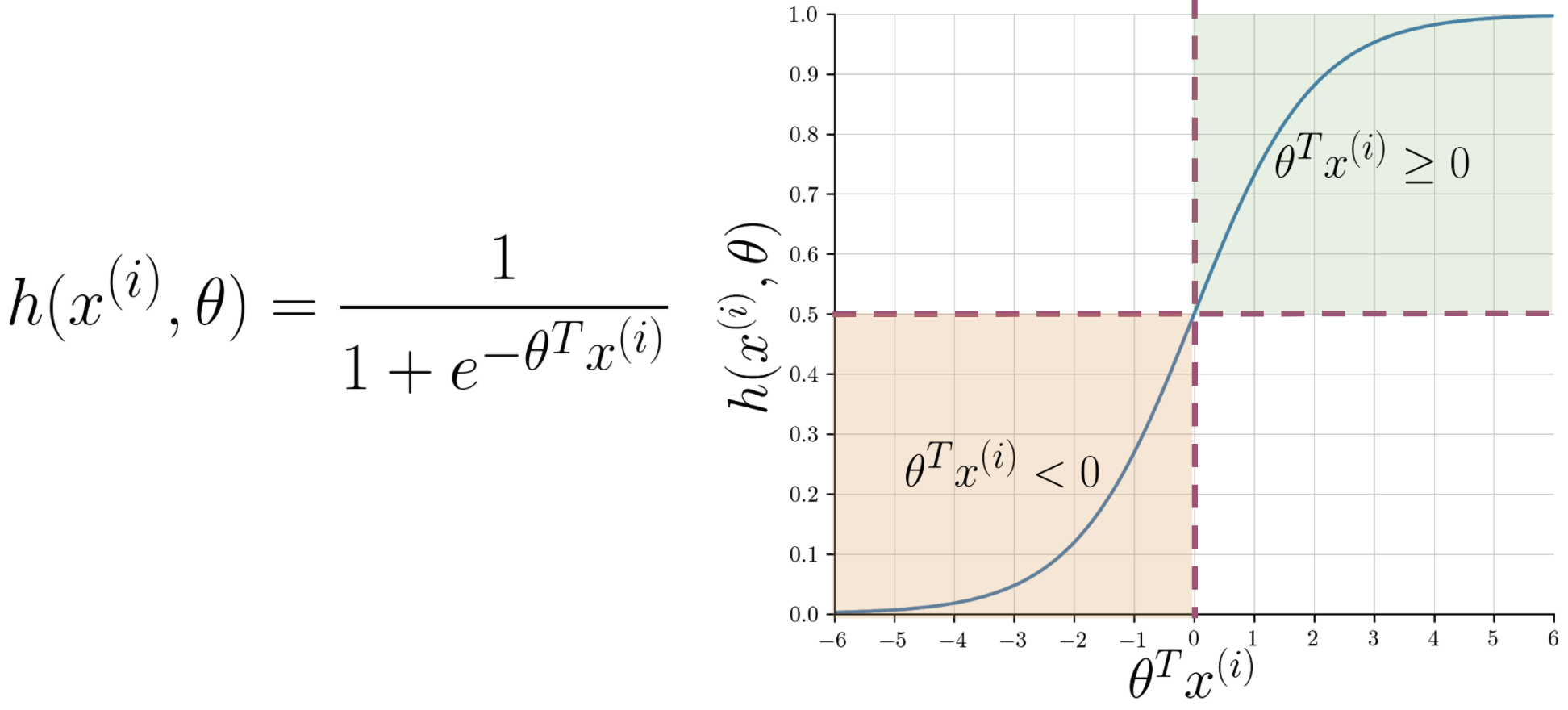 Sigmoid probability