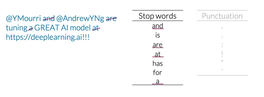 Stop Words Removing