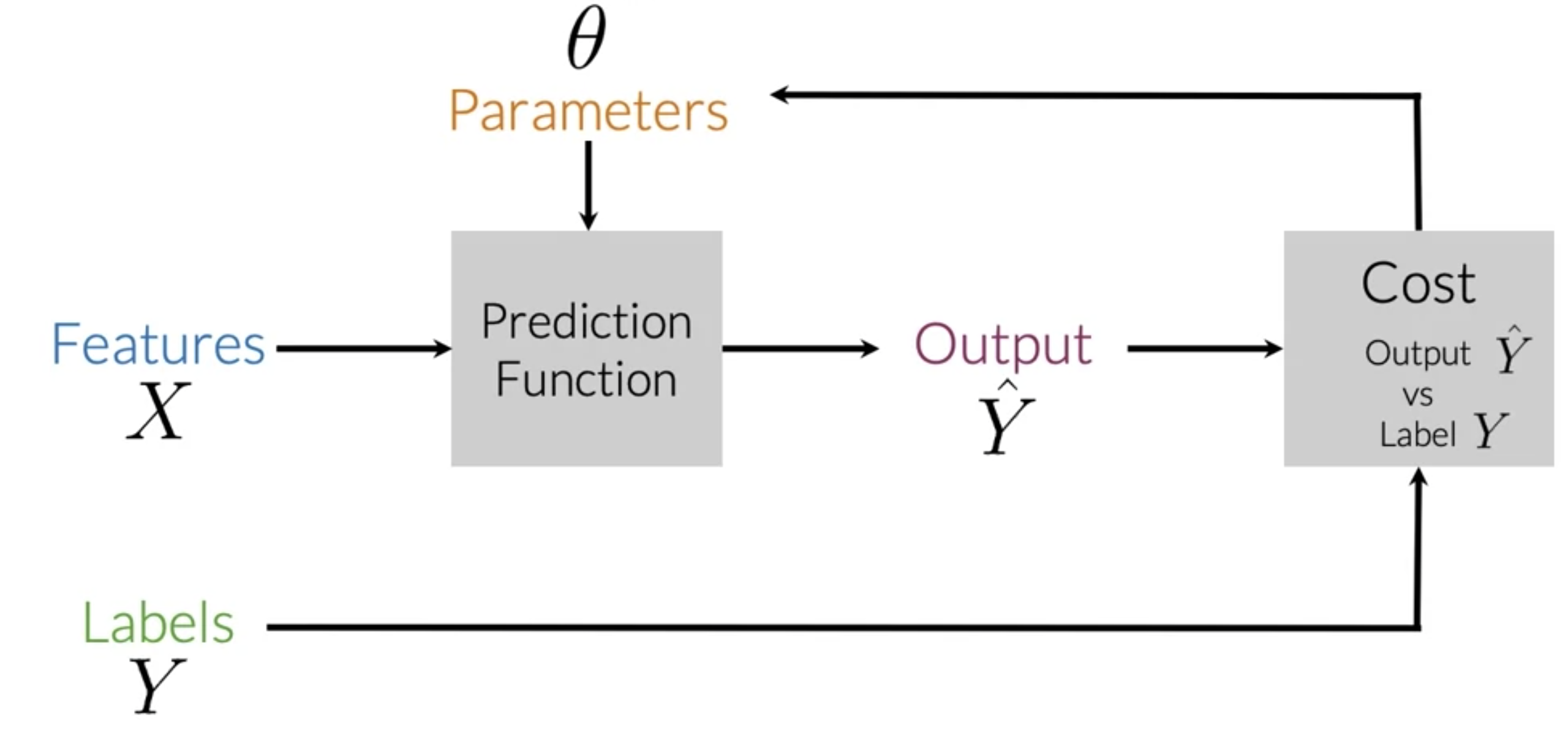 Supervised ML Training