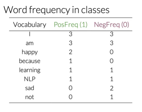 Word frequency