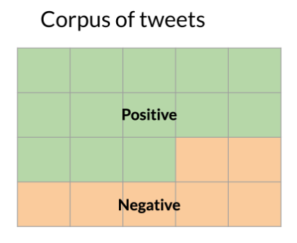 Corpus of Tweets