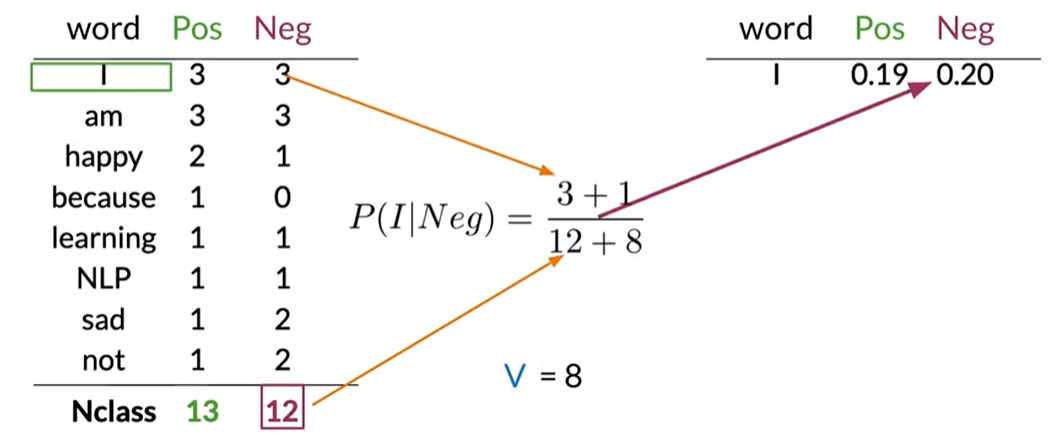 Laplacian Negative Calculus