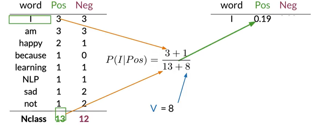 Laplacian Positive Calculus