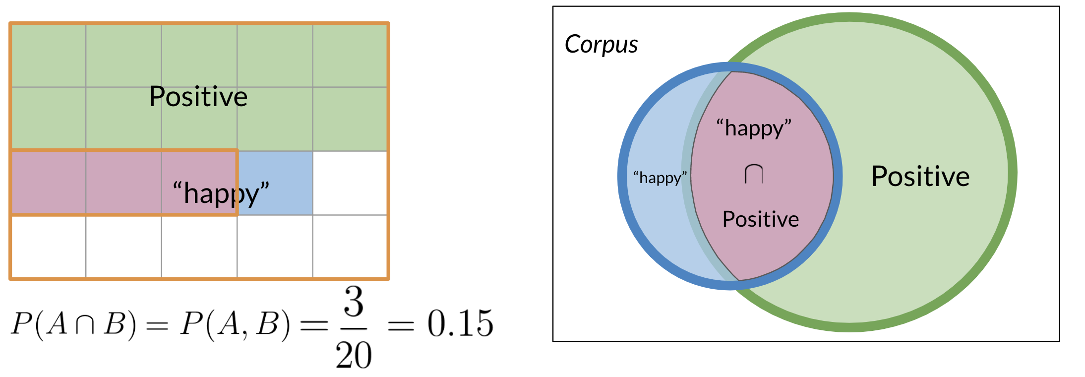 Conditional Probability