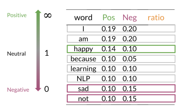 Table of word sentiment ratios