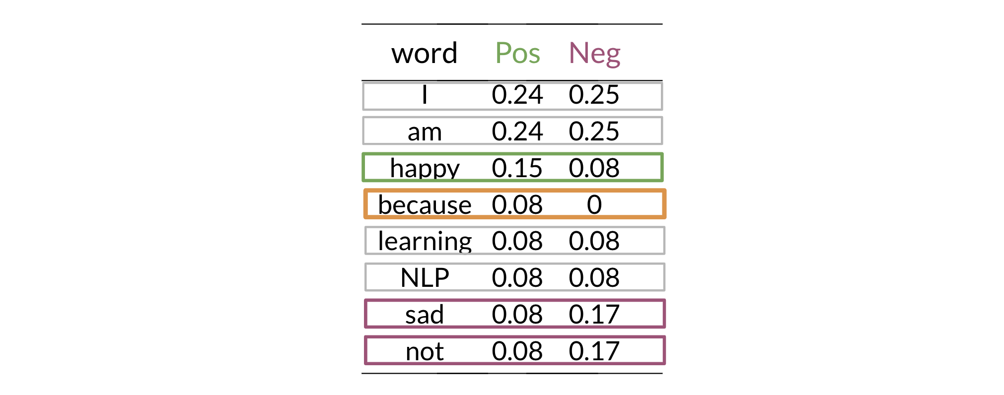 Words Frequencies Impact