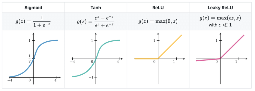 Activation functions