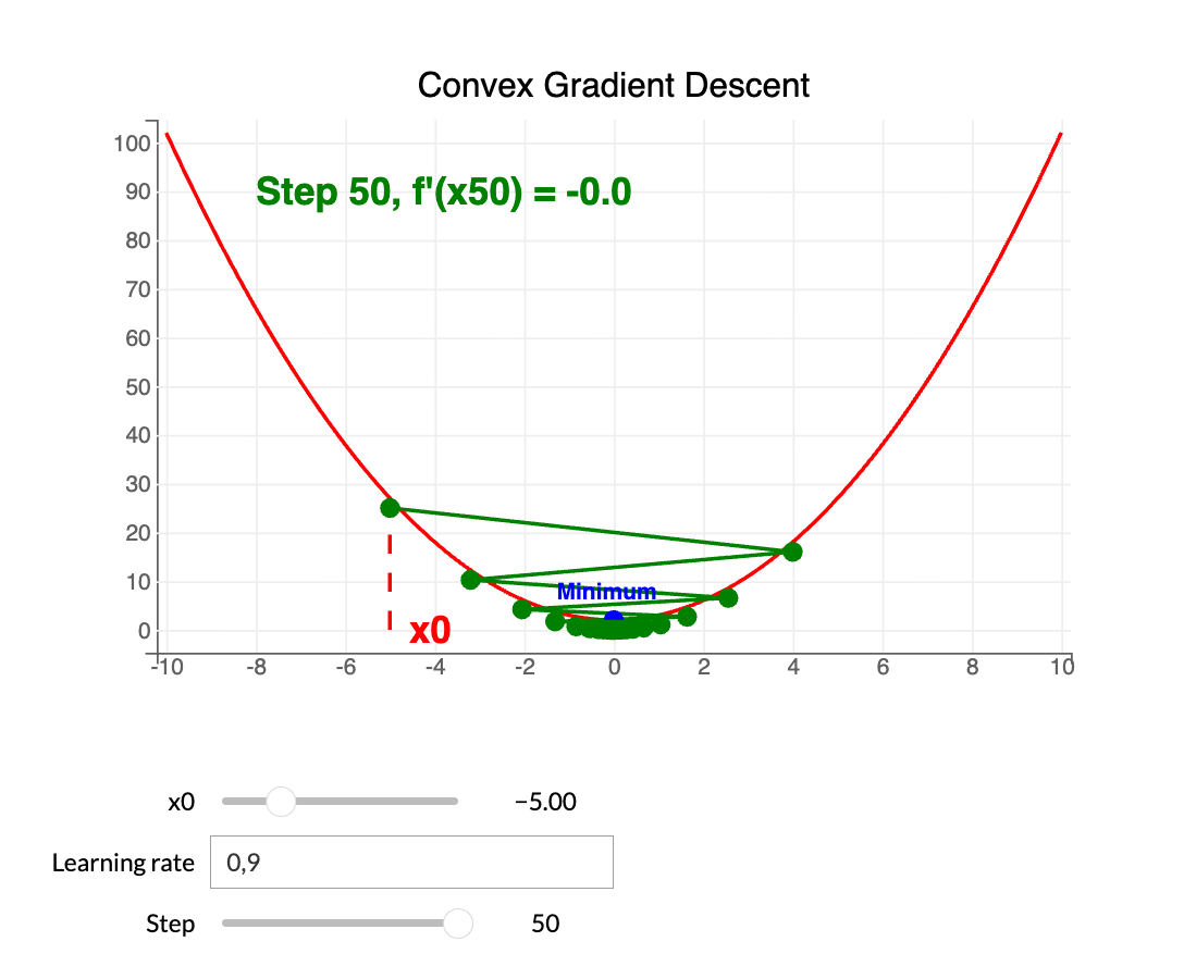 Convex Gradient Descent