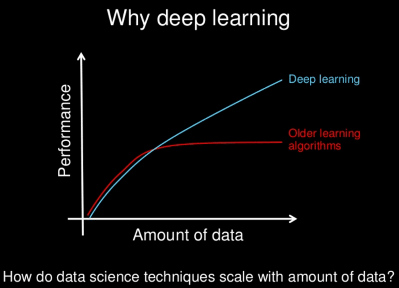 Deep Learning vs Others