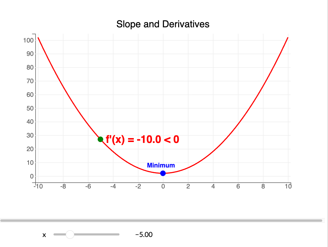 Gradient Descent start