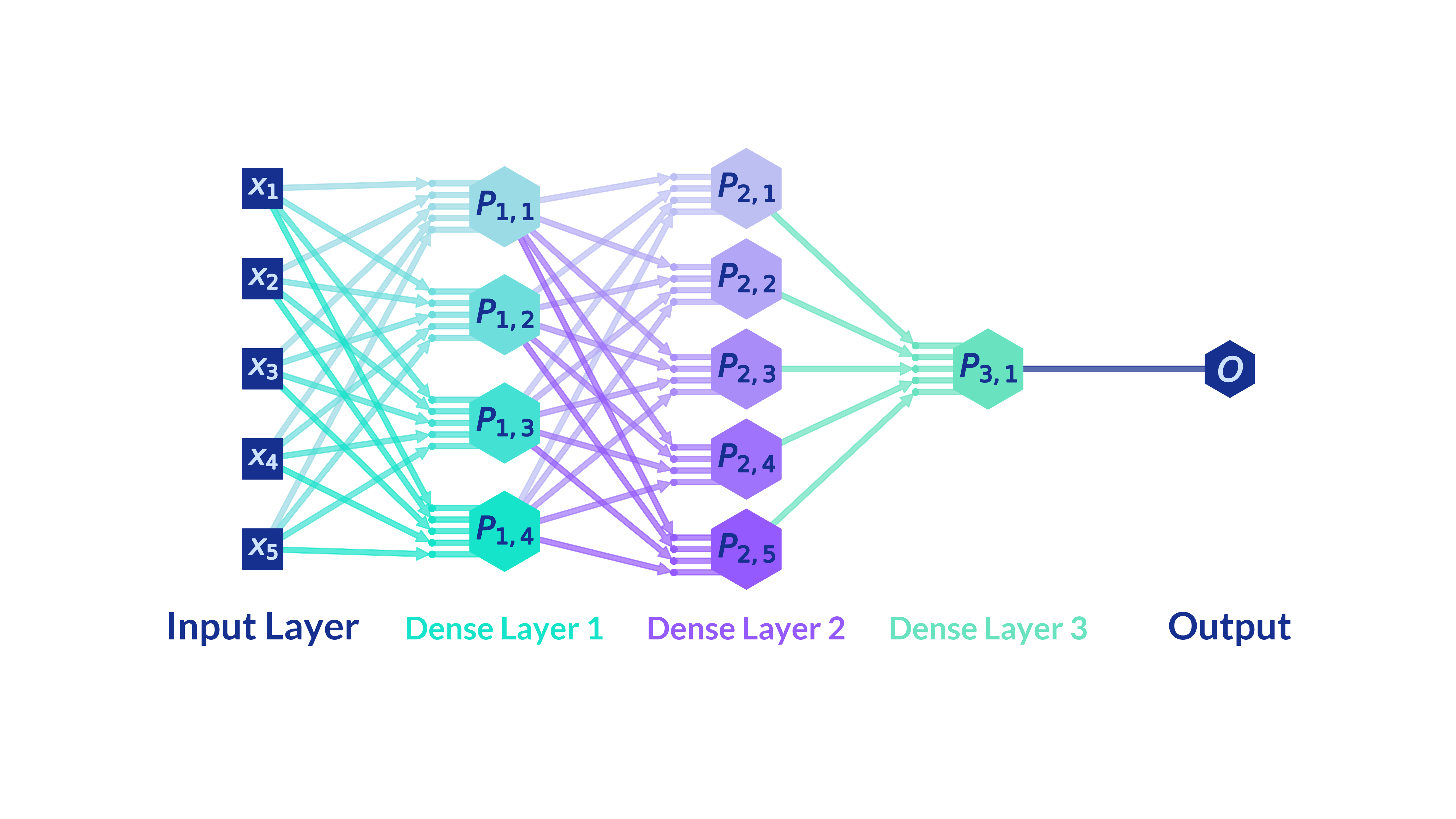 Layers density