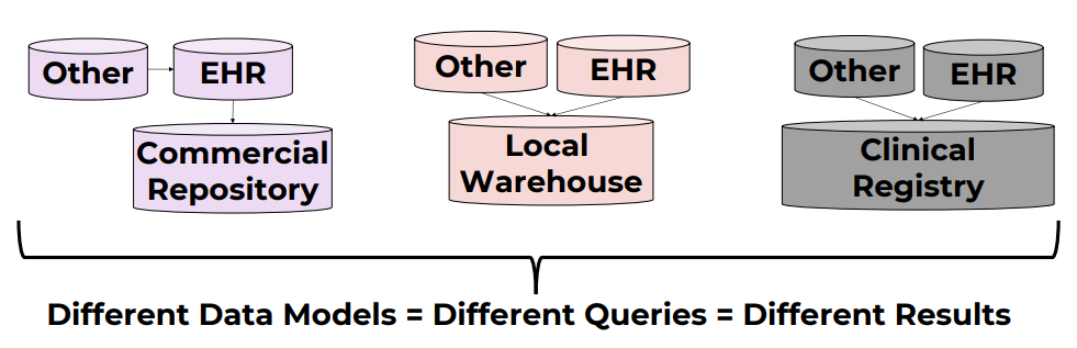 Common data models overview
