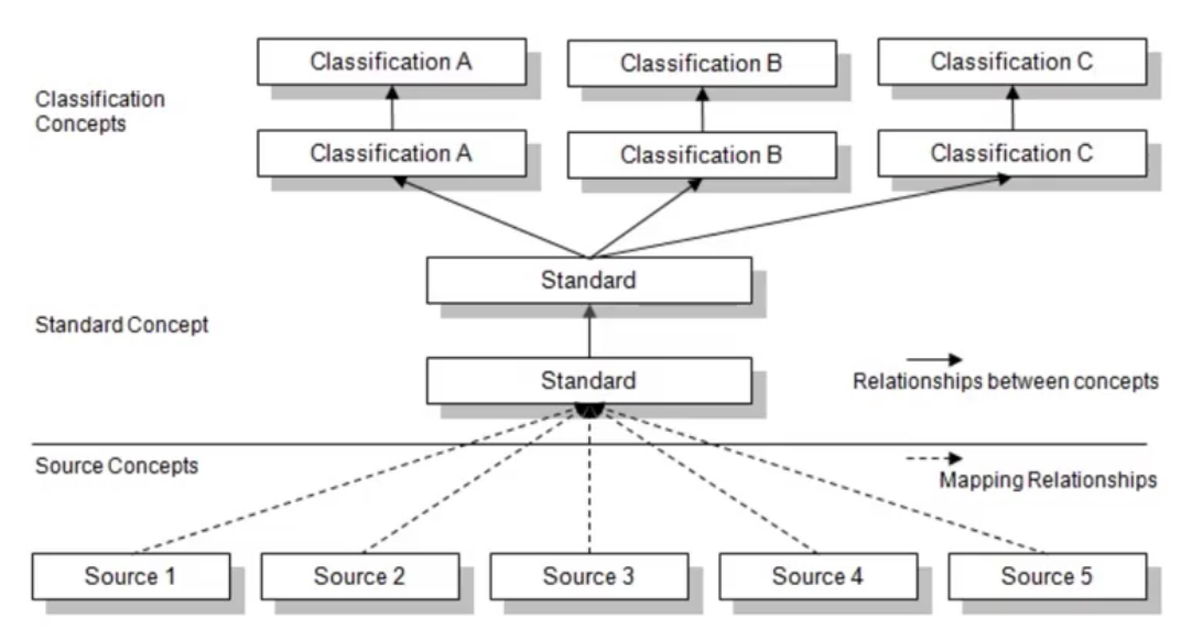 OMOP mapping